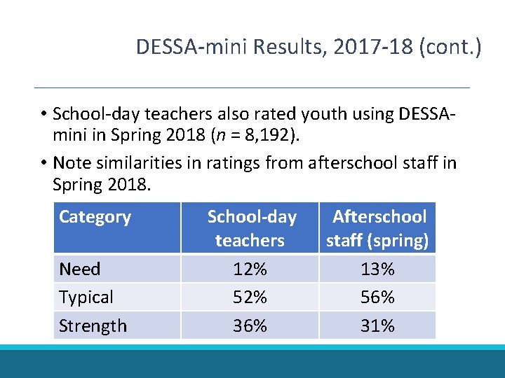 DESSA-mini Results, 2017 -18 (cont. ) • School-day teachers also rated youth using DESSAmini DESSA-mini Results, 2017 -18 (cont. ) • School-day teachers also rated youth using DESSAmini
