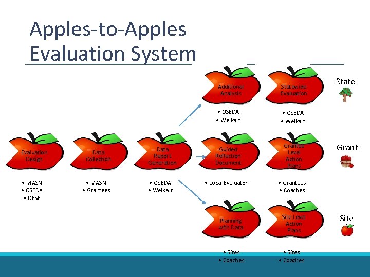 Apples-to-Apples Evaluation System Evaluation Design • MASN • OSEDA • DESE Data Collection • Apples-to-Apples Evaluation System Evaluation Design • MASN • OSEDA • DESE Data Collection •