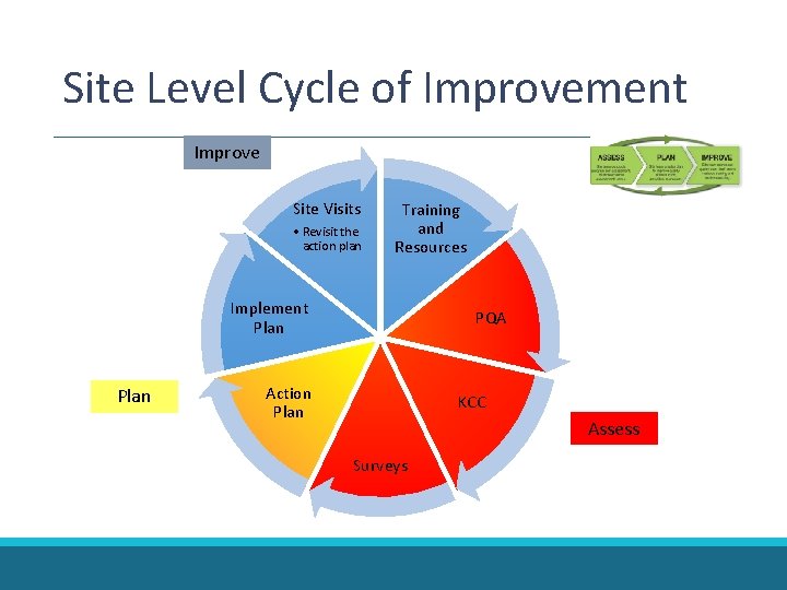 Site Level Cycle of Improvement Improve Site Visits • Revisit the action plan Training Site Level Cycle of Improvement Improve Site Visits • Revisit the action plan Training