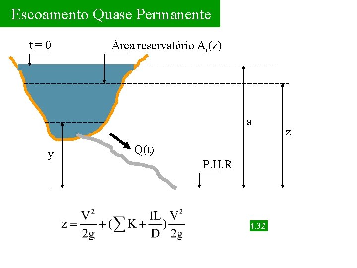 Escoamento Quase Permanente t=0 Área reservatório Ar(z) a y Q(t) P. H. R 4.