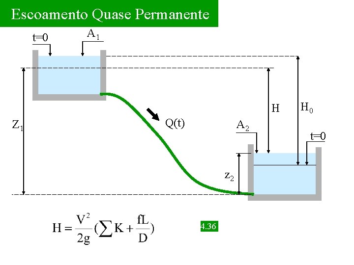 Escoamento Quase Permanente t=0 A 1 H Z 1 Q(t) A 2 z 2