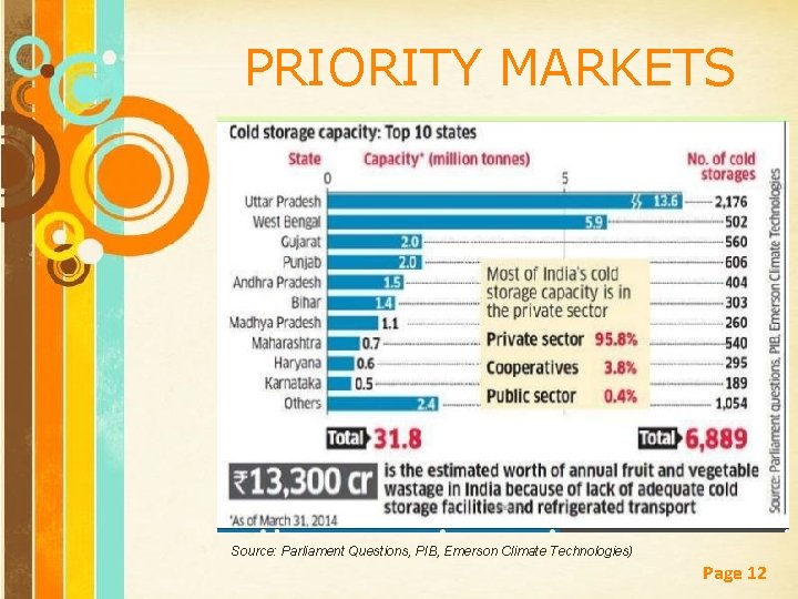 PRIORITY MARKETS Source: Parliament Questions, PIB, Emerson Climate Technologies) Free Powerpoint Templates Page 12