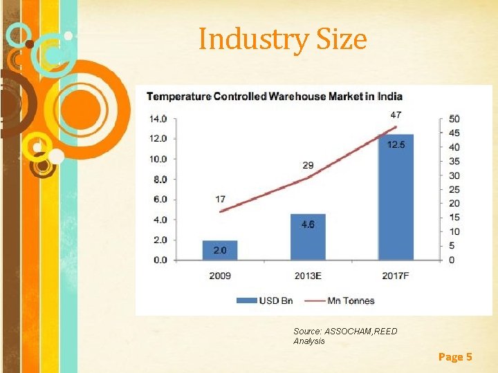 Industry Size Source: ASSOCHAM, REED Analysis Free Powerpoint Templates Page 5 