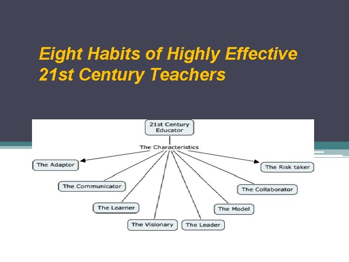 Eight Habits of Highly Effective 21 st Century Teachers 