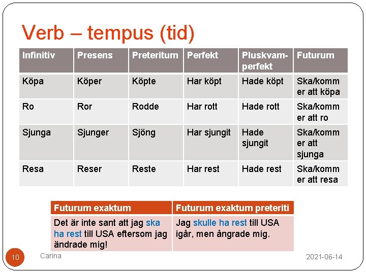 Verb – tempus (tid) Infinitiv Presens Preteritum Perfekt Pluskvamperfekt Futurum Köpa Köper Köpte Har