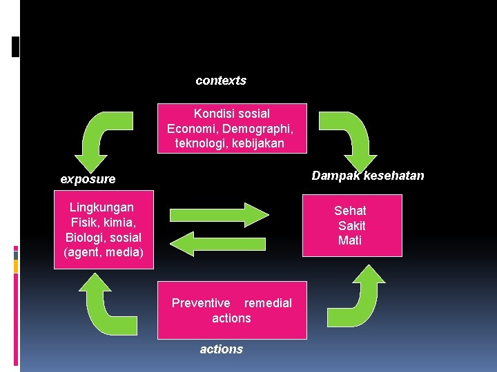 contexts Kondisi sosial Economi, Demographi, teknologi, kebijakan Dampak kesehatan exposure Lingkungan Fisik, kimia, Biologi,