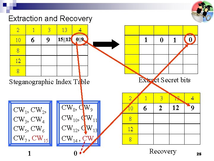 Extraction and Recovery 6 9 15||12 0||9 Steganographic Index Table CW 1, CW 2,