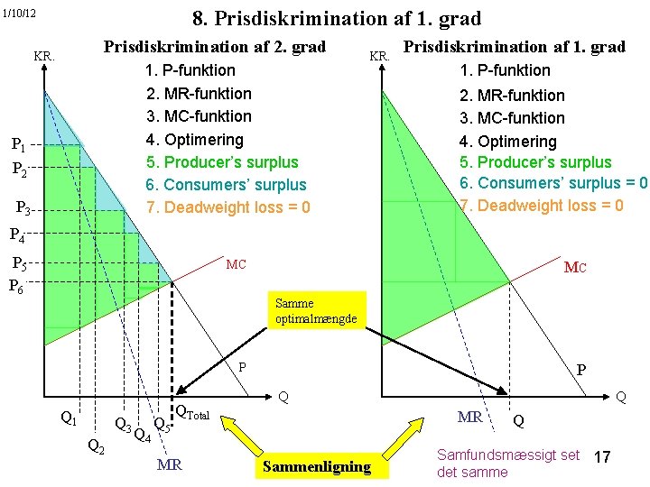 8. Prisdiskrimination af 1. grad 1/10/12 Prisdiskrimination af 2. grad KR. 1. P-funktion 2.