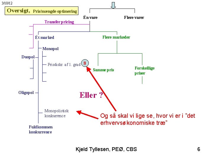 3/10/12 Oversigt, Pris/mængde optimering Transfer pricing Én vare Flere varer Flere markeder Ét marked