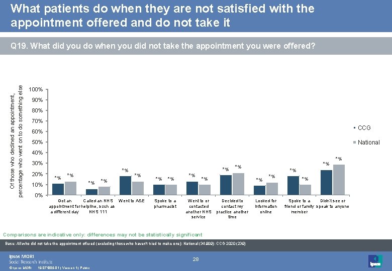 What patients do when they are not satisfied with the appointment offered and do