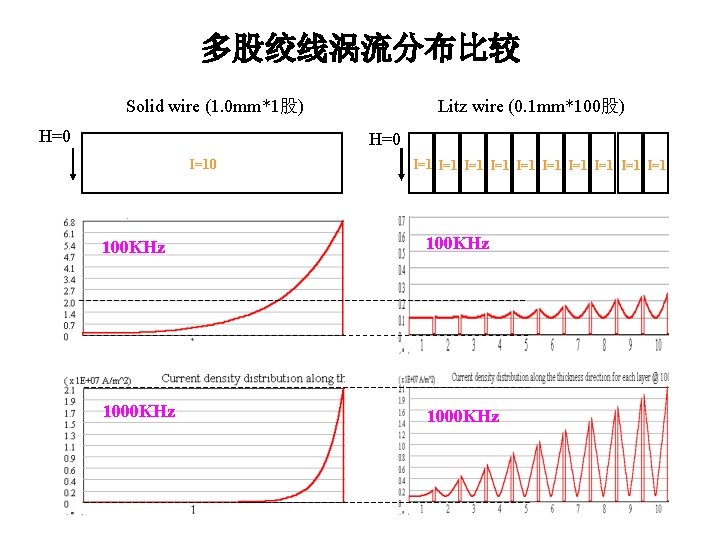 多股绞线涡流分布比较 Litz wire (0. 1 mm*100股) Solid wire (1. 0 mm*1股) H=0 I=10 I=1