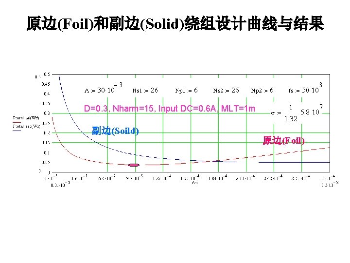 原边(Foil)和副边(Solid)绕组设计曲线与结果 D=0. 3, Nharm=15, Input DC=0. 6 A, MLT=1 m 副边(Soild) 原边(Foil) 