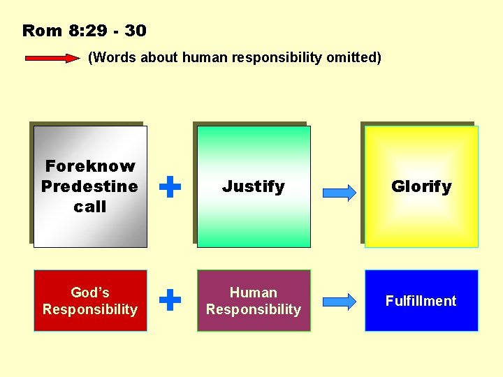 Rom 8: 29 - 30 (Words about human responsibility omitted) Justify Glorify + God’s