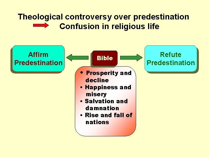 Theological controversy over predestination Confusion in religious life Affirm Predestination Bible • Prosperity and