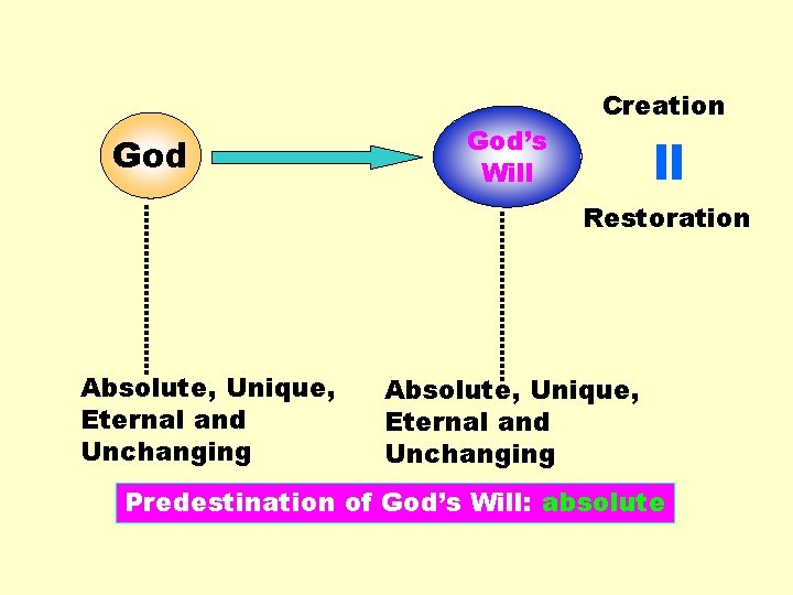 = God’s Will Creation Restoration Absolute, Unique, Eternal and Unchanging Predestination of God’s Will: