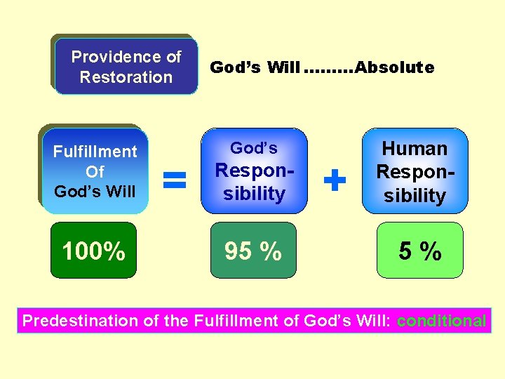 100% = Fulfillment Of God’s Will ………Absolute God’s Responsibility 95 % + Providence of