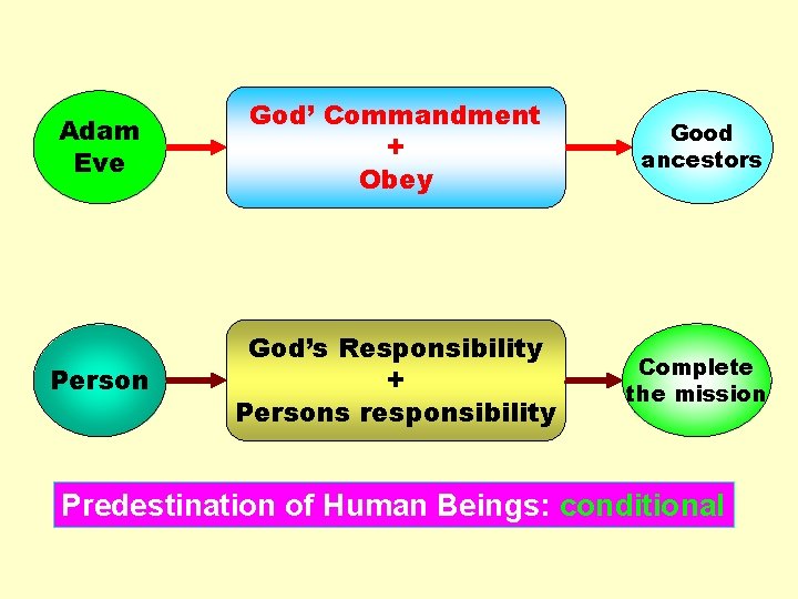 Adam Eve God’ Commandment + Obey Good ancestors Person God’s Responsibility + Persons responsibility