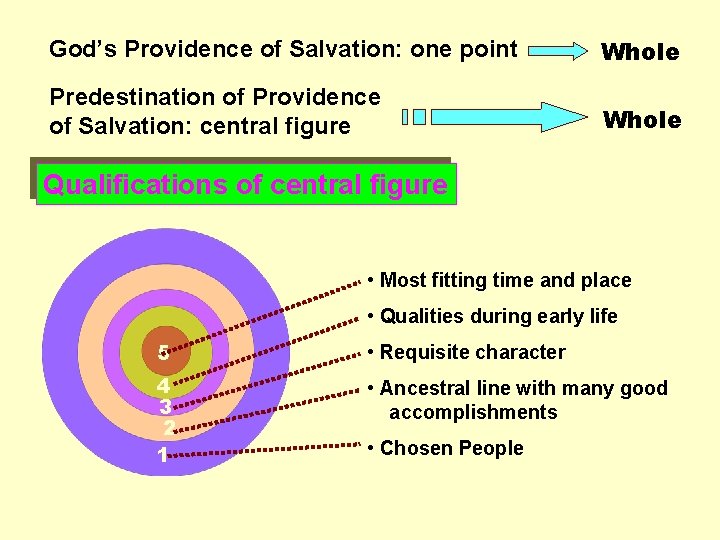 God’s Providence of Salvation: one point Whole Predestination of Providence of Salvation: central figure