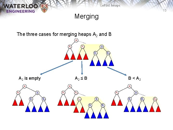 Leftist heaps 15 Merging The three cases for merging heaps A 2 and B