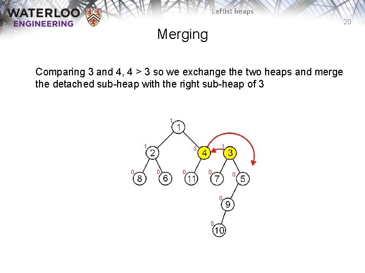Leftist heaps 20 Merging Comparing 3 and 4, 4 > 3 so we exchange