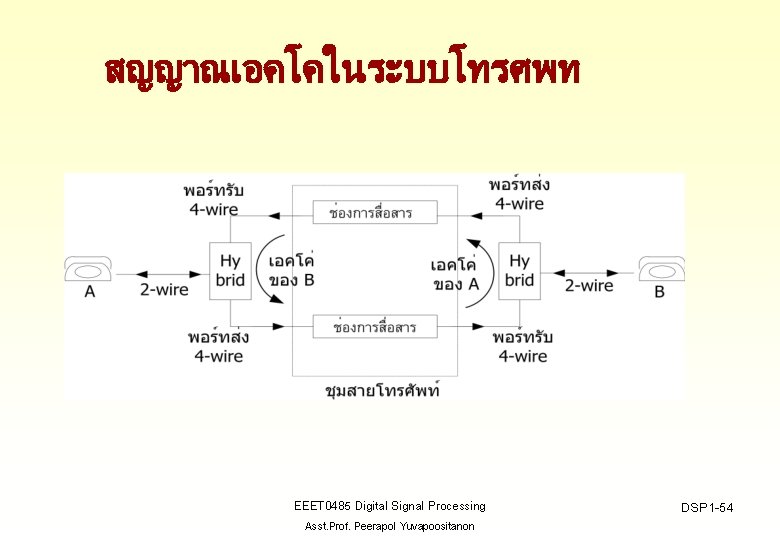 สญญาณเอคโคในระบบโทรศพท EEET 0485 Digital Signal Processing Asst. Prof. Peerapol Yuvapoositanon DSP 1 -54 