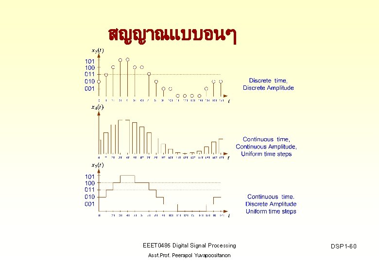สญญาณแบบอนๆ EEET 0485 Digital Signal Processing Asst. Prof. Peerapol Yuvapoositanon DSP 1 -60 