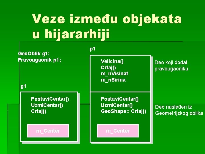 Veze između objekata u hijararhiji Geo. Oblik g 1; Pravougaonik p 1; p 1