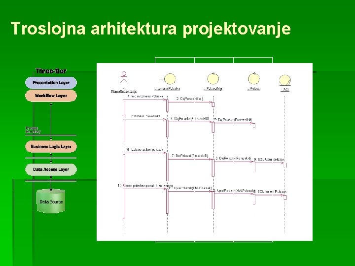 Troslojna arhitektura projektovanje 