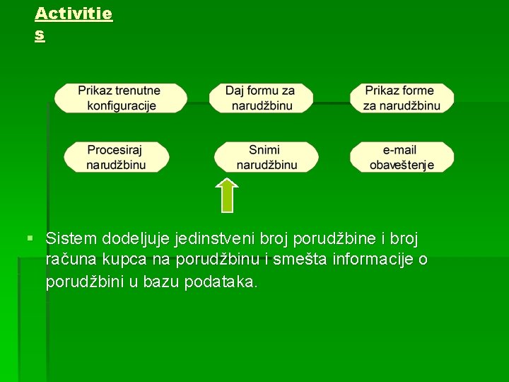 Activitie s § Sistem dodeljuje jedinstveni broj porudžbine i broj računa kupca na porudžbinu