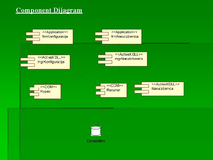 Component Dijagram 