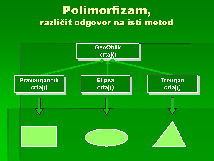Polimorfizam, različit odgovor na isti metod Geo. Oblik crtaj() Pravougaonik crtaj() Elipsa crtaj() Trougao Polimorfizam, različit odgovor na isti metod Geo. Oblik crtaj() Pravougaonik crtaj() Elipsa crtaj() Trougao