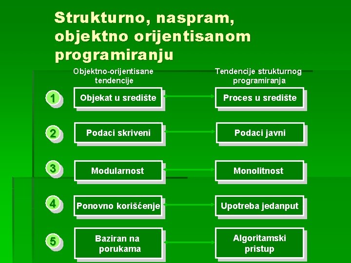 Strukturno, naspram, objektno orijentisanom programiranju Objektno-orijentisane tendencije Tendencije strukturnog programiranja 1 Objekat u središte