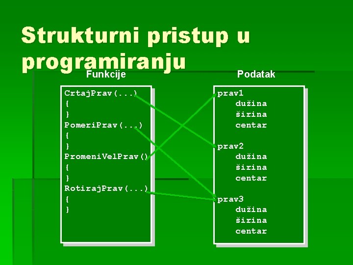 Strukturni pristup u programiranju Funkcije Podatak Crtaj. Prav(. . . ) { } Pomeri.