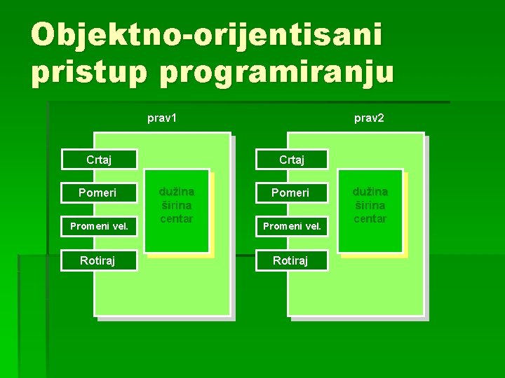 Objektno-orijentisani pristup programiranju prav 1 Crtaj Pomeri Promeni vel. Rotiraj prav 2 Crtaj dužina