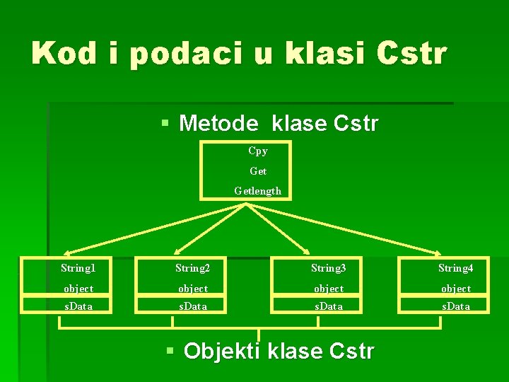 Kod i podaci u klasi Cstr § Metode klase Cstr Cpy Getlength String 1