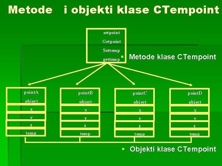 Metode i objekti klase CTempoint setpoint Getpoint Settemp gettemp § Metode klase CTempoint. A Metode i objekti klase CTempoint setpoint Getpoint Settemp gettemp § Metode klase CTempoint. A