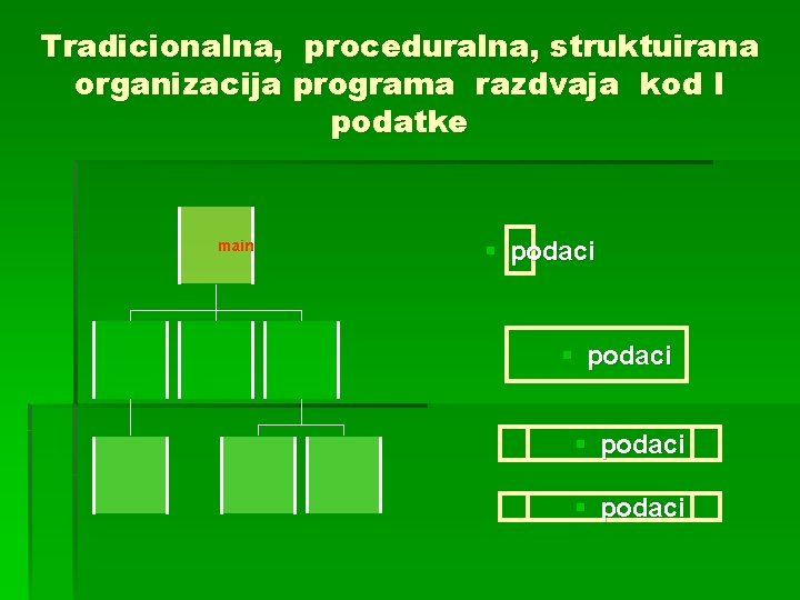 Tradicionalna, proceduralna, struktuirana organizacija programa razdvaja kod I podatke main § podaci 