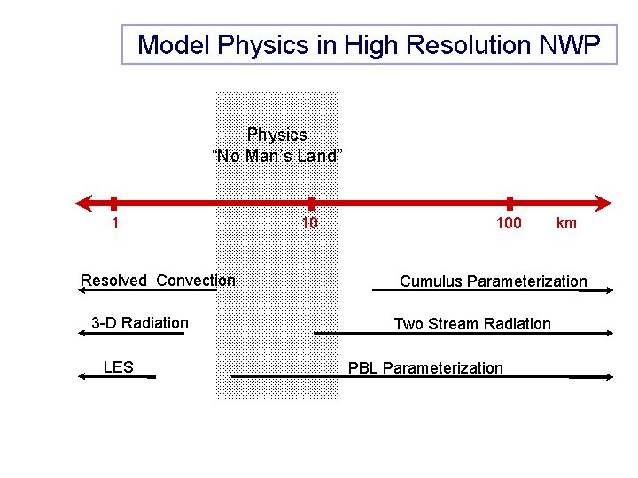 Model Physics in High Resolution NWP Physics “No Man’s Land” 1 Resolved Convection 3
