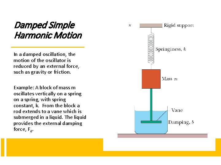 Damped Simple Harmonic Motion In a damped oscillation, the motion of the oscillator is