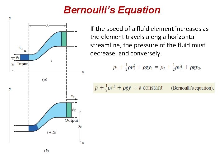 Bernoulli’s Equation If the speed of a fluid element increases as the element travels