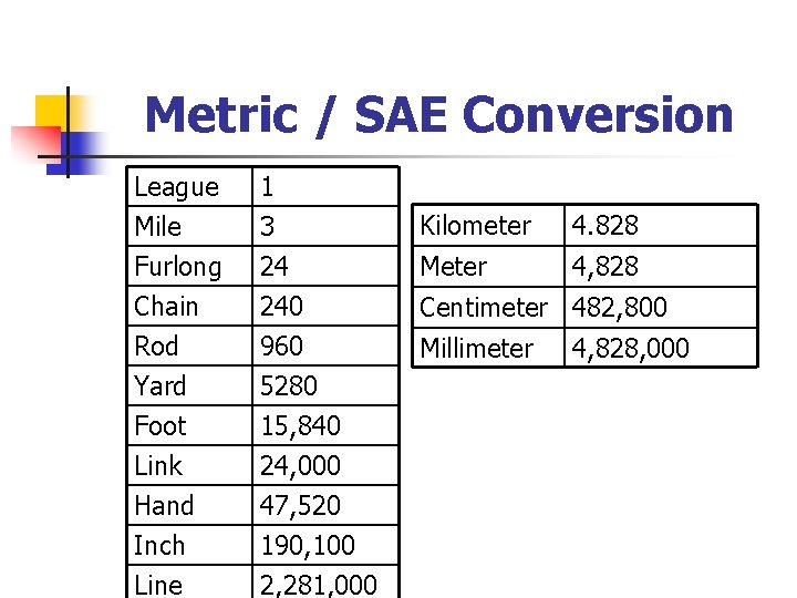 Metric / SAE Conversion League Mile Furlong Chain 1 3 24 240 Rod Yard