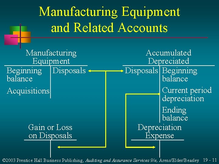 Manufacturing Equipment and Related Accounts Manufacturing Equipment Beginning Disposals balance Acquisitions Gain or Loss