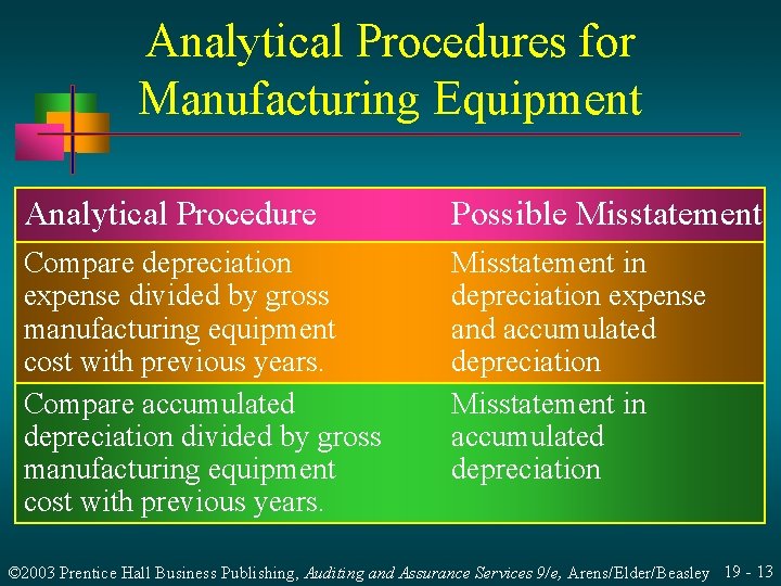 Analytical Procedures for Manufacturing Equipment Analytical Procedure Possible Misstatement Compare depreciation expense divided by