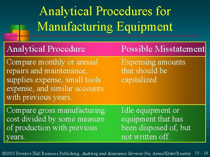 Analytical Procedures for Manufacturing Equipment Analytical Procedure Possible Misstatement Compare monthly or annual repairs