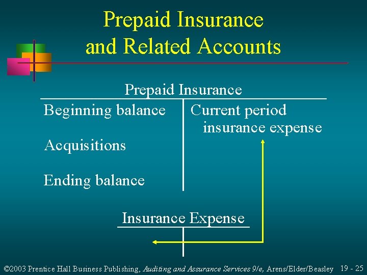 Prepaid Insurance and Related Accounts Prepaid Insurance Beginning balance Current period insurance expense Acquisitions