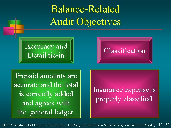 Balance-Related Audit Objectives Accuracy and Detail tie-in Classification Prepaid amounts are accurate and the