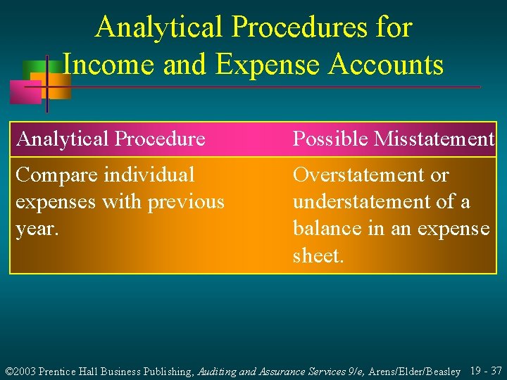 Analytical Procedures for Income and Expense Accounts Analytical Procedure Possible Misstatement Compare individual expenses