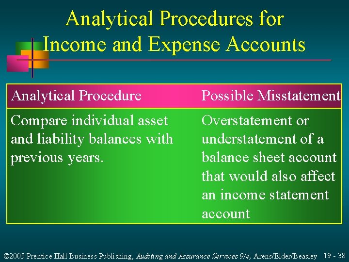 Analytical Procedures for Income and Expense Accounts Analytical Procedure Possible Misstatement Compare individual asset