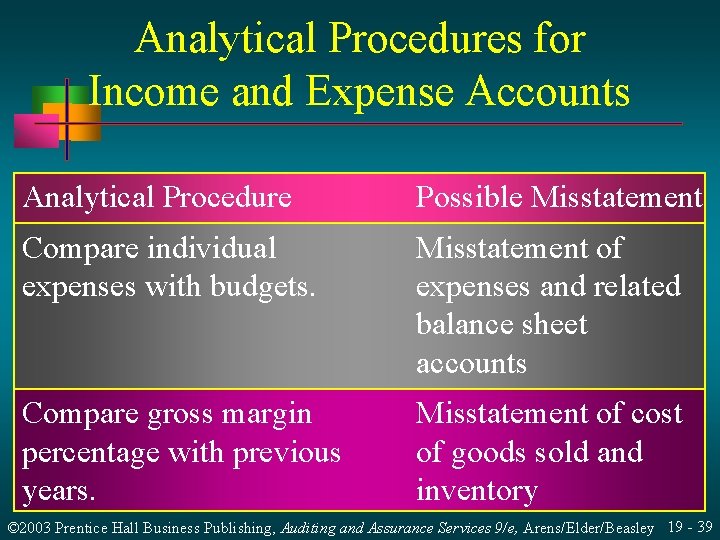 Analytical Procedures for Income and Expense Accounts Analytical Procedure Possible Misstatement Compare individual expenses