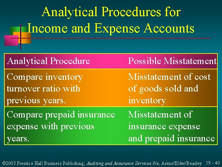 Analytical Procedures for Income and Expense Accounts Analytical Procedure Possible Misstatement Compare inventory turnover
